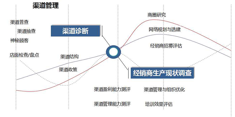 注:营销渠道通路诊断分析